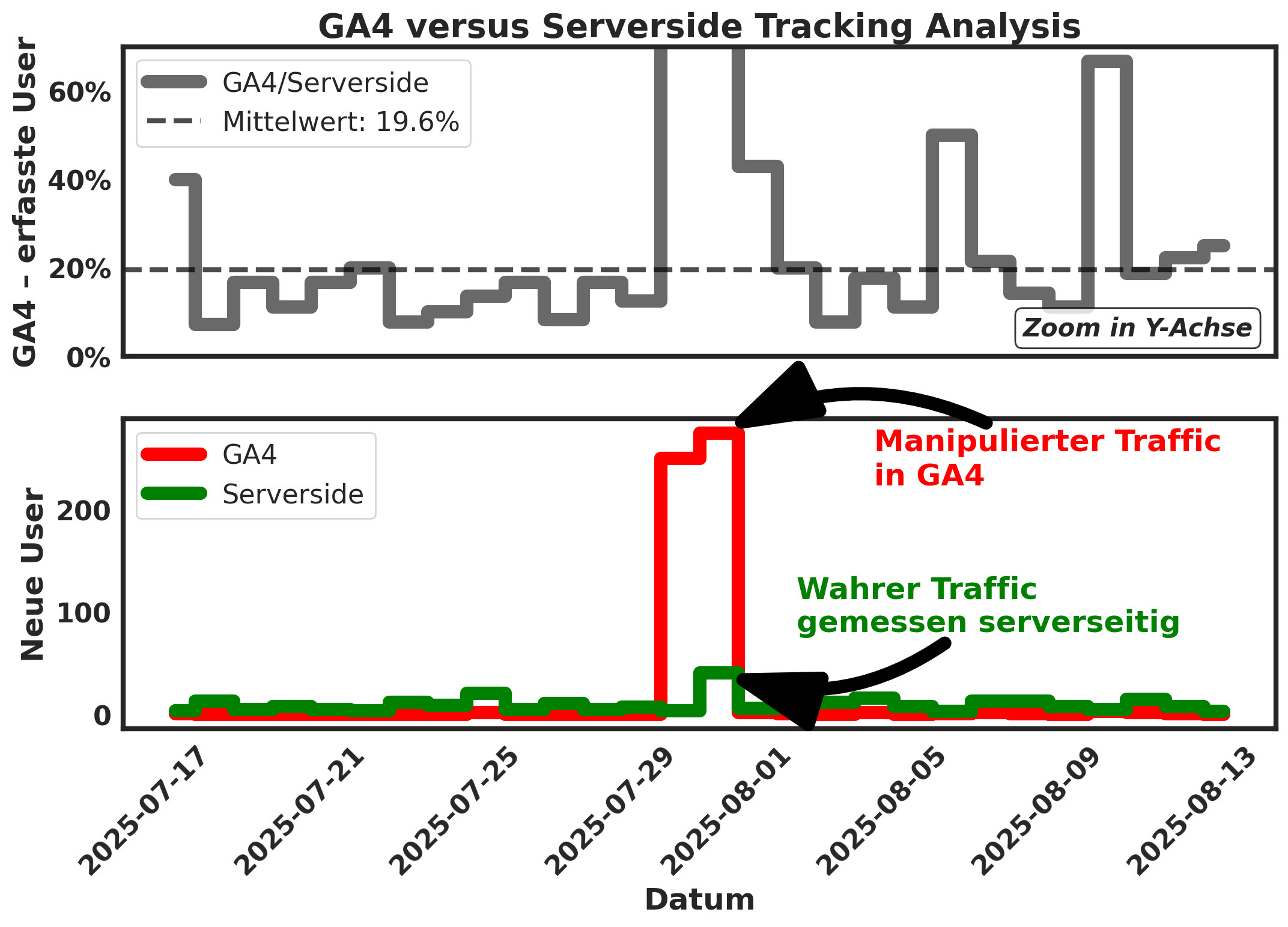 GA4 versus Serverside Tracking Analyse