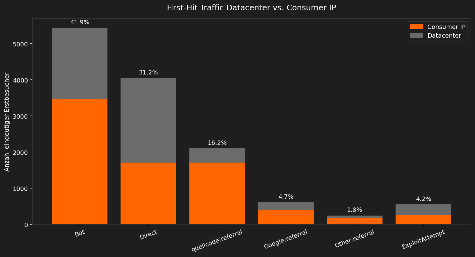 First-Hit Traffic: Datacenter vs. Consumer IP – Kategorien Bot, Direct, quellcode/referral, Google/referral, Other/referral, ExploitAttempt