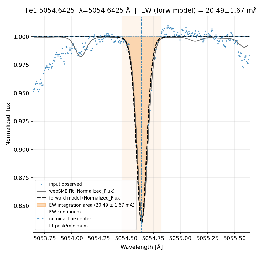 Plot Fe1 5054.6425