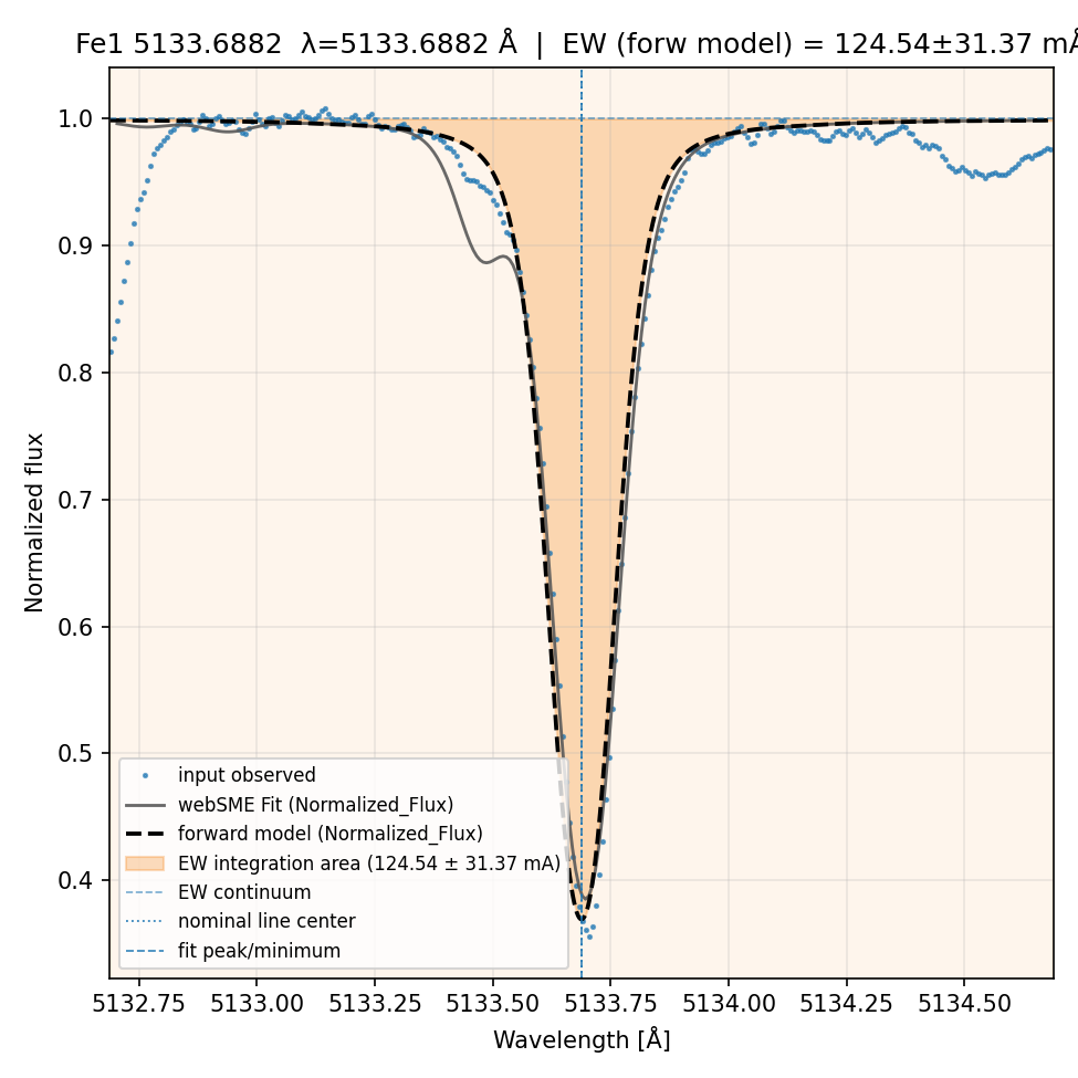 Plot Fe1 5133.6882