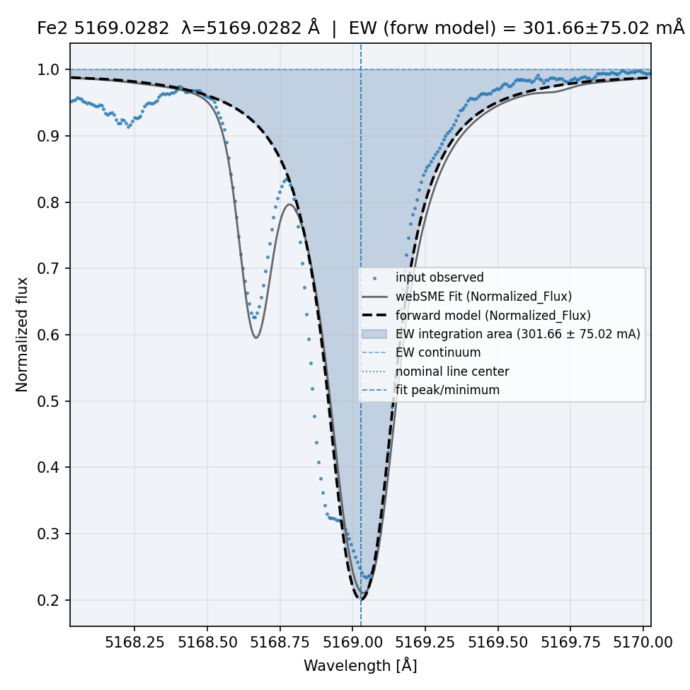 Plot Fe2 5169.0282