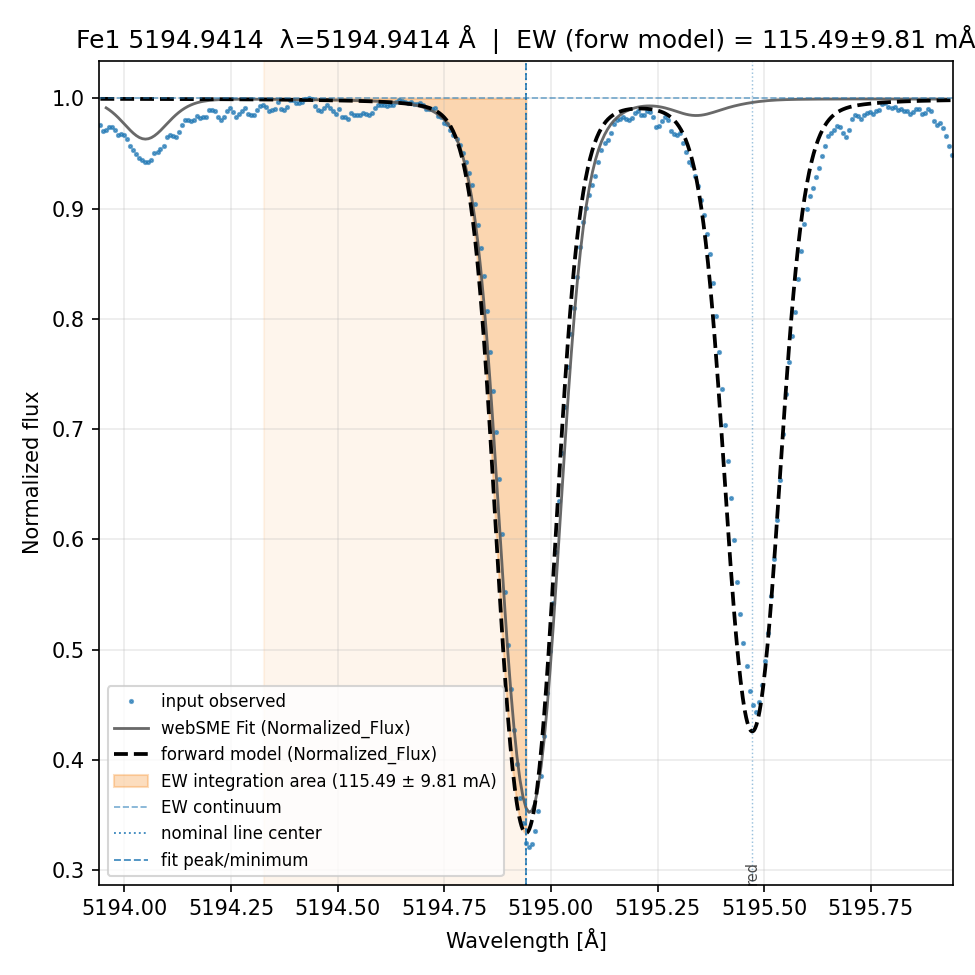 Plot Fe1 5194.9414