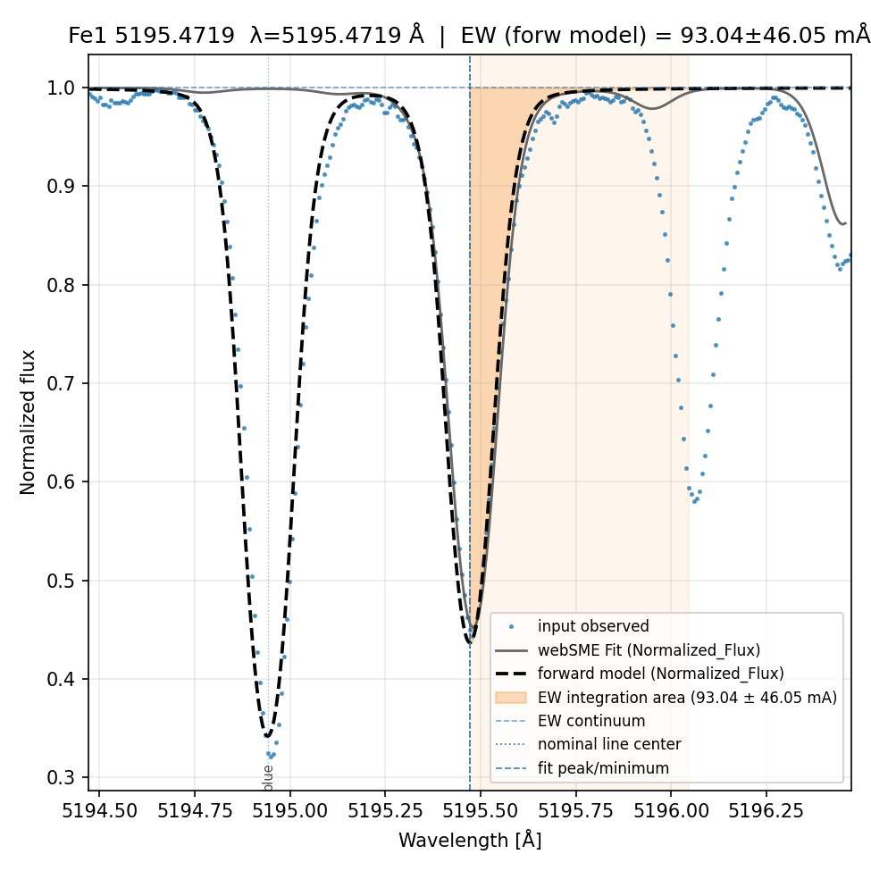 Plot Fe1 5195.4719