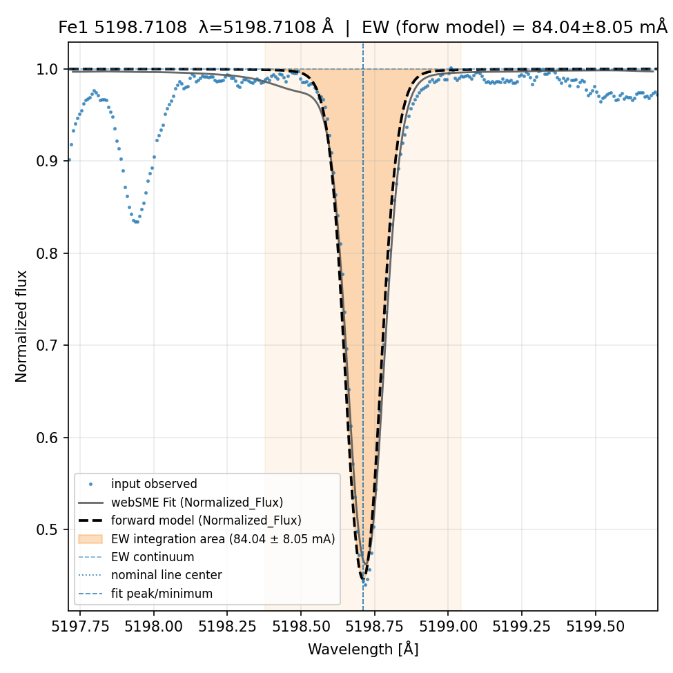 Plot Fe1 5198.7108