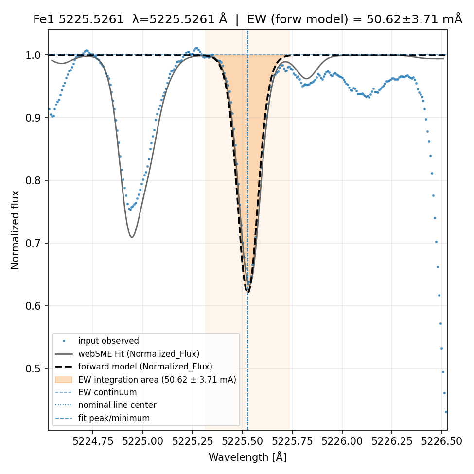 Plot Fe1 5225.5261