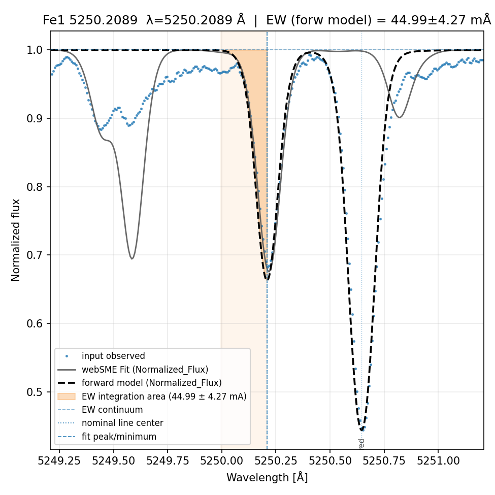 Plot Fe1 5250.2089