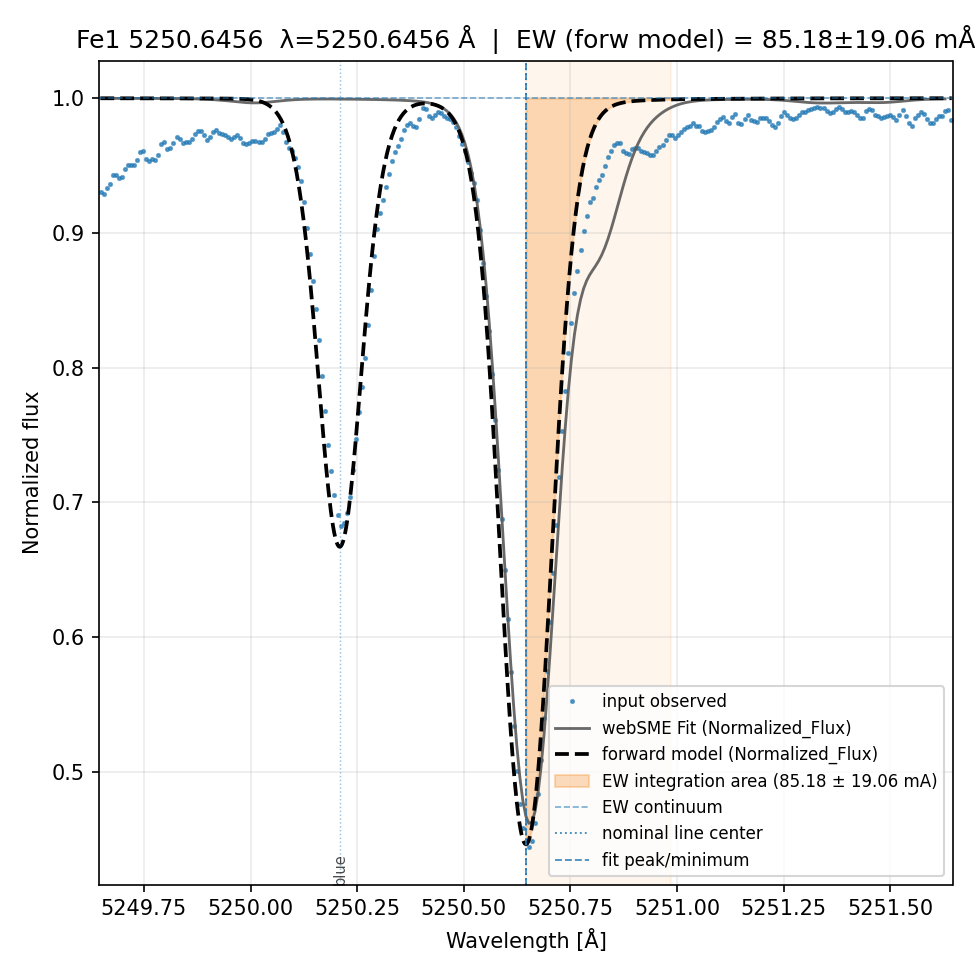 Plot Fe1 5250.6456