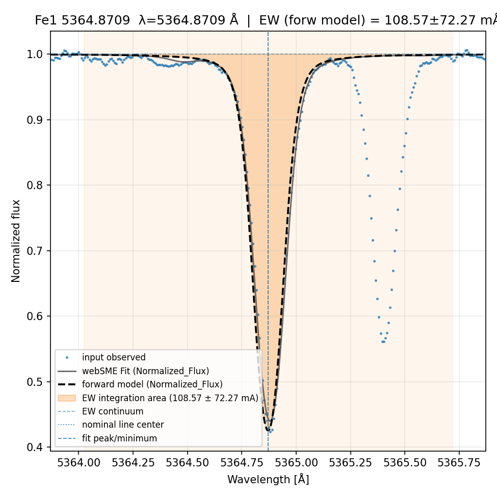 Plot Fe1 5364.8709