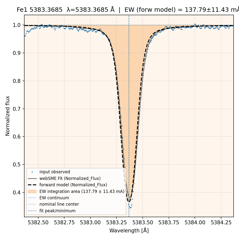 Plot Fe1 5383.3685