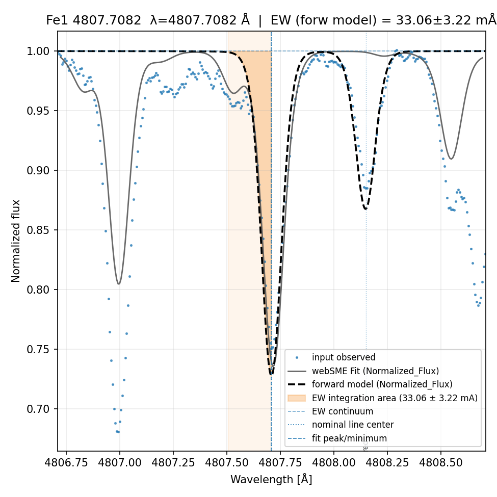 Plot Fe1 4807.7082