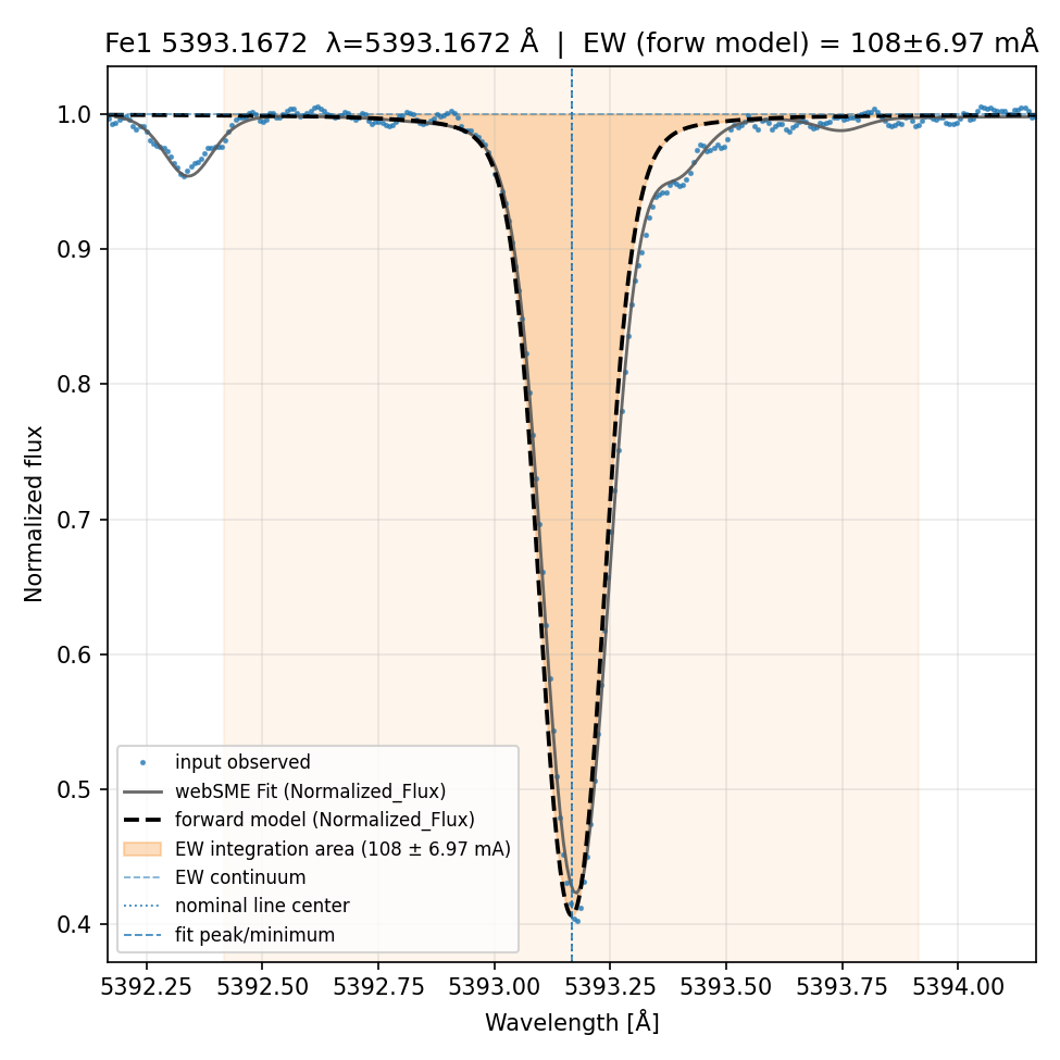 Plot Fe1 5393.1672