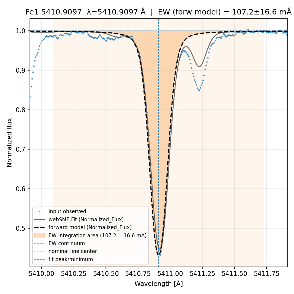 Plot Fe1 5410.9097