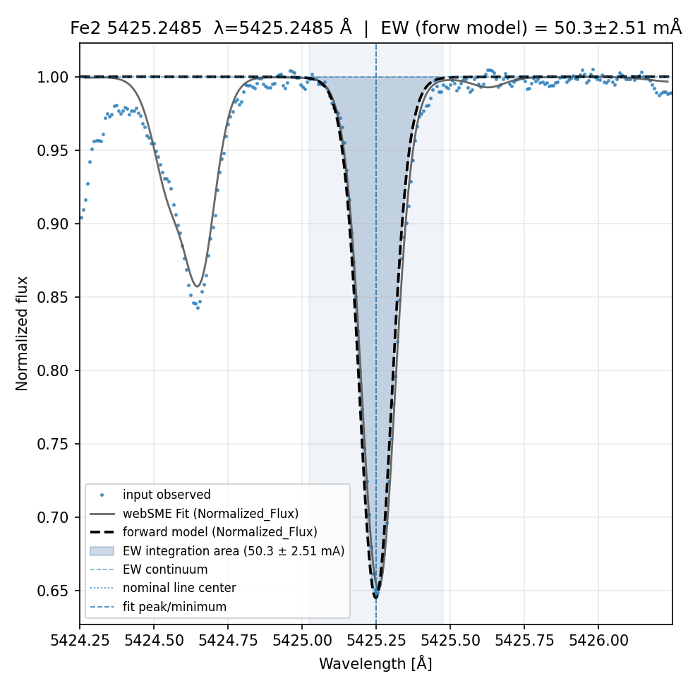 Plot Fe2 5425.2485