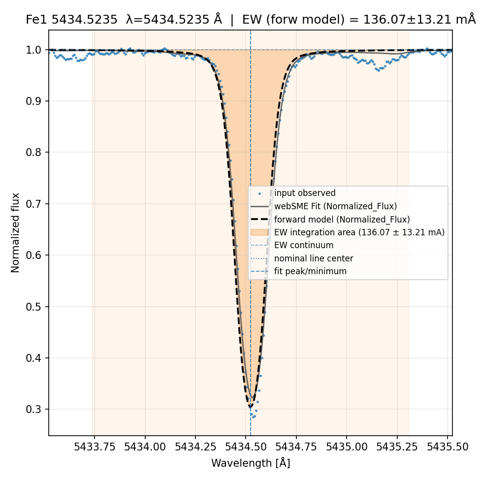 Plot Fe1 5434.5235