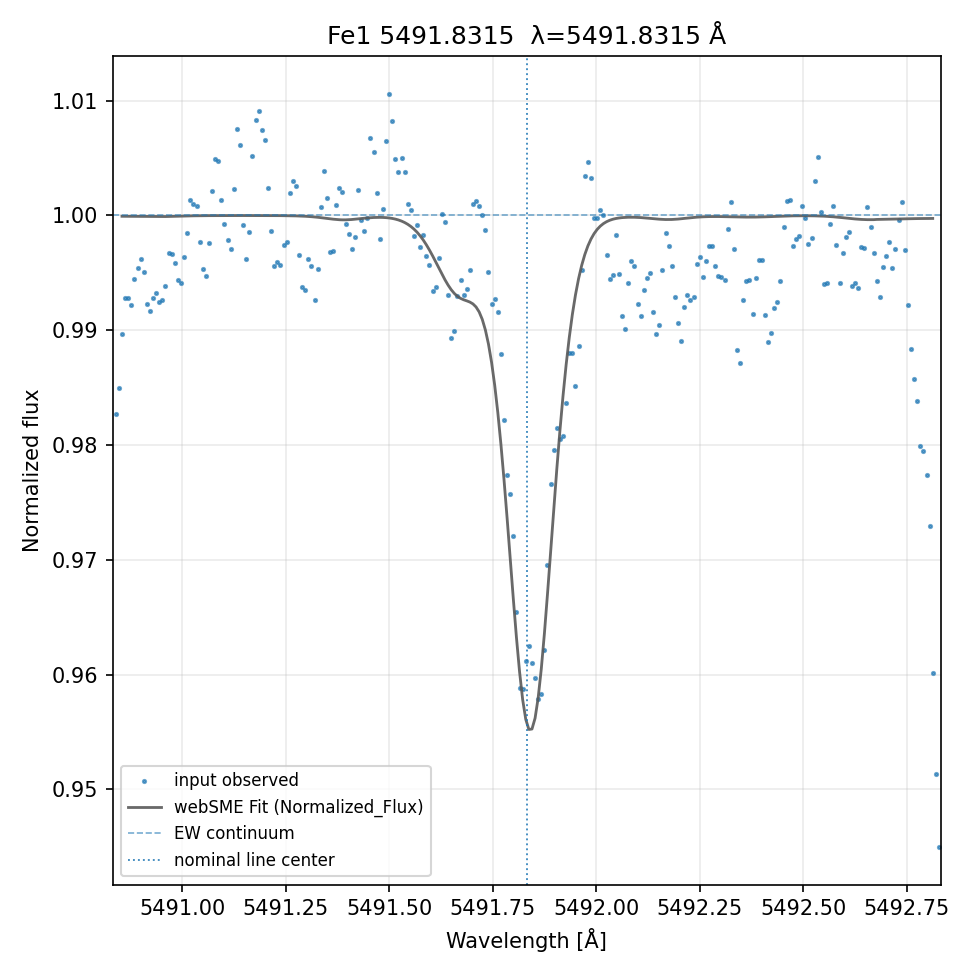 Plot Fe1 5491.8315