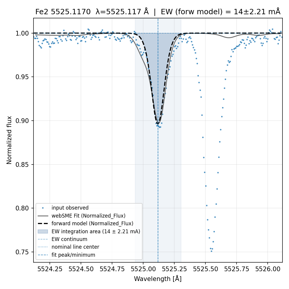 Plot Fe2 5525.1170