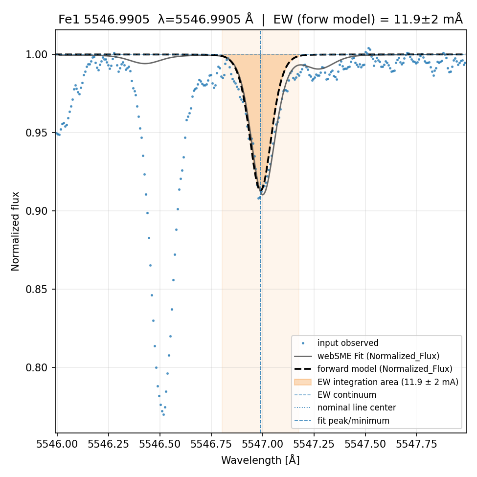 Plot Fe1 5546.9905