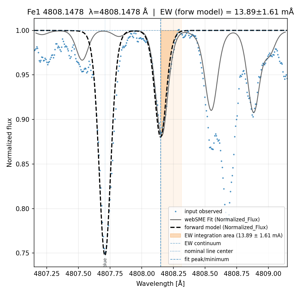 Plot Fe1 4808.1478
