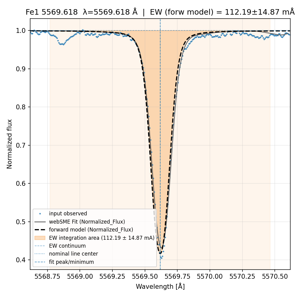 Plot Fe1 5569.618