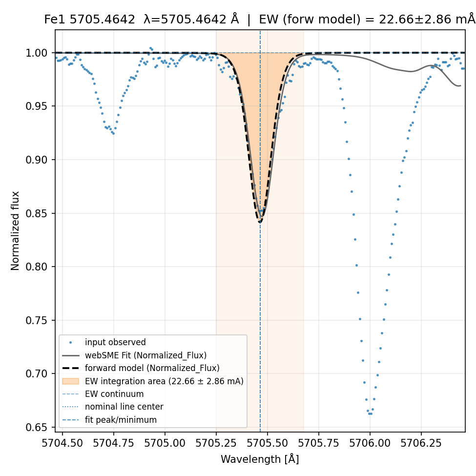 Plot Fe1 5705.4642