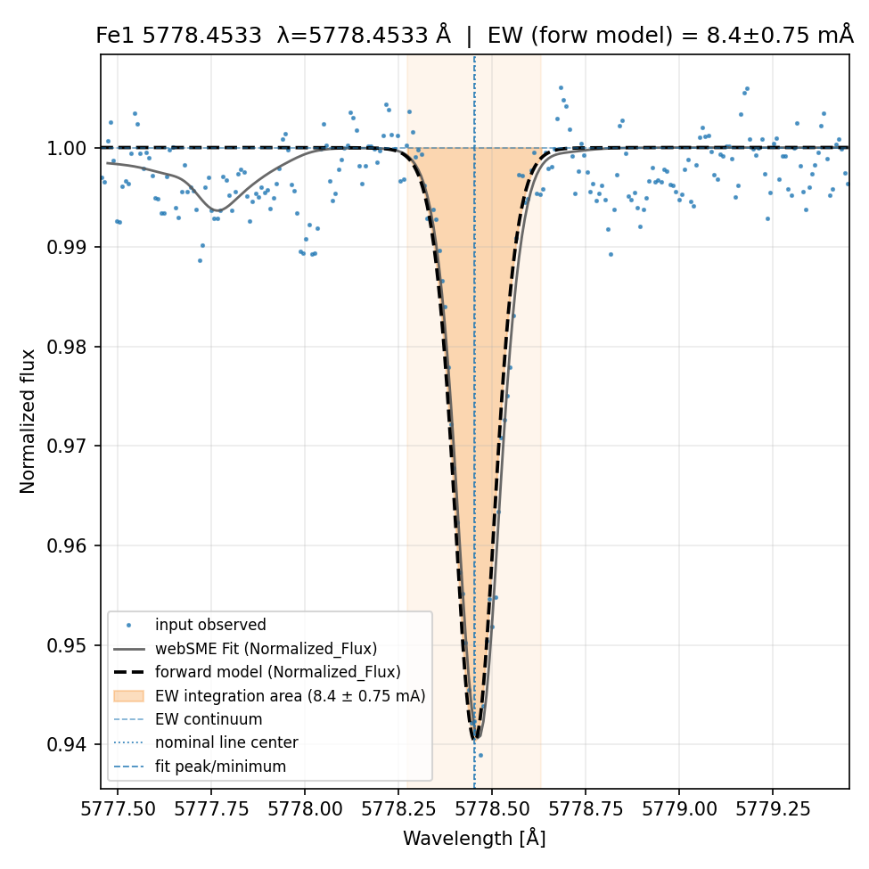 Plot Fe1 5778.4533