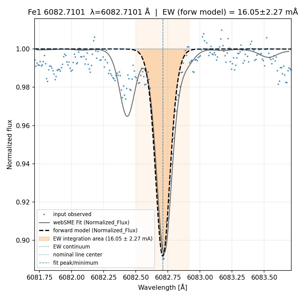 Plot Fe1 6082.7101