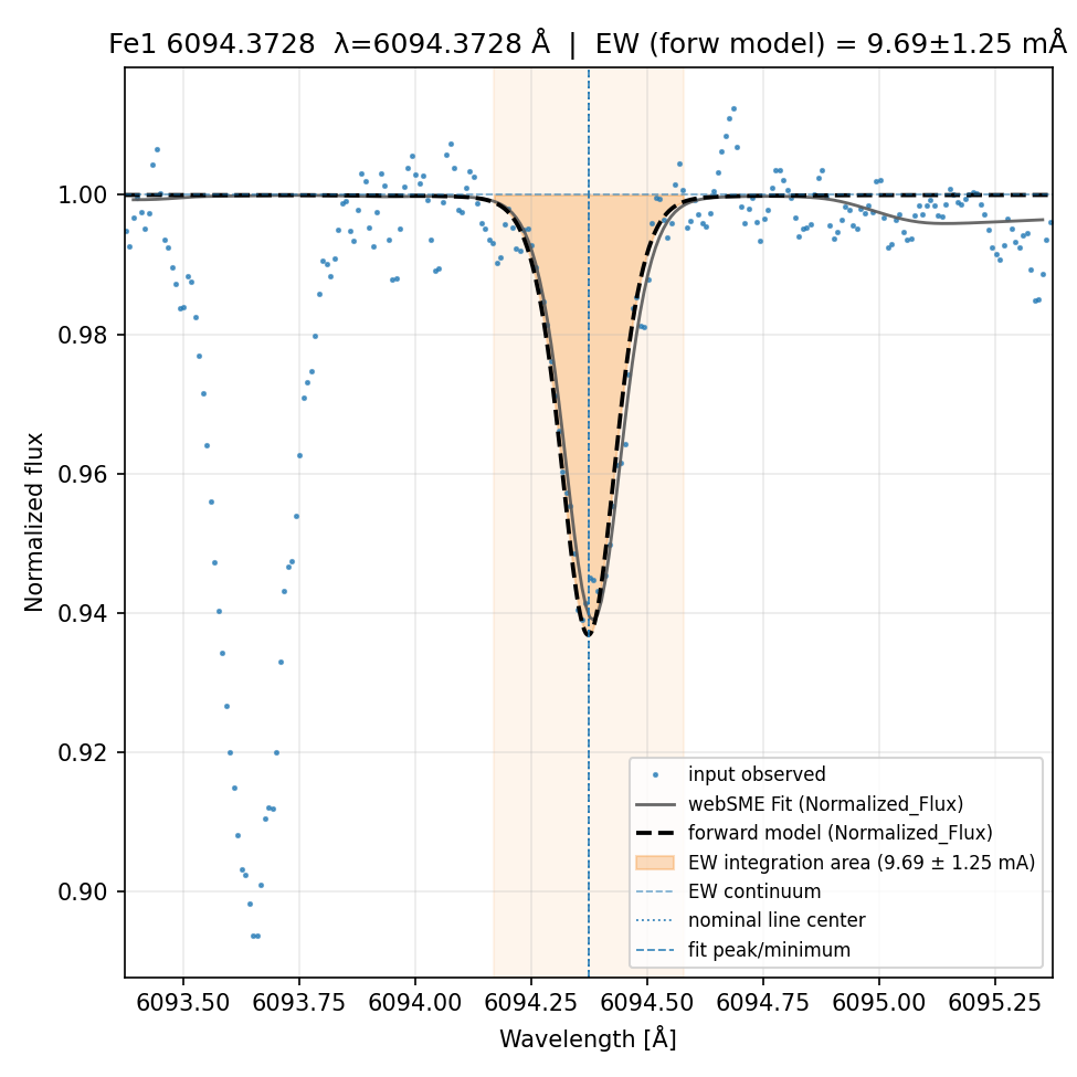 Plot Fe1 6094.3728