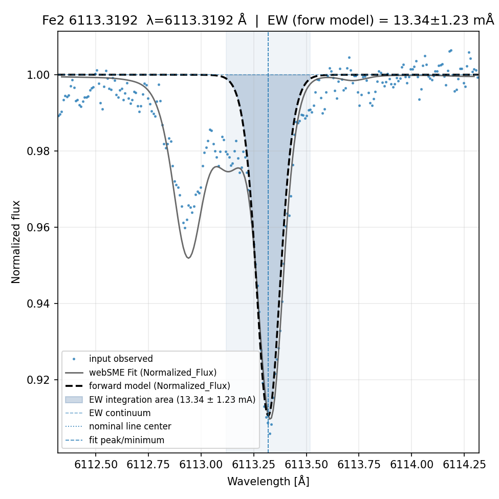 Plot Fe2 6113.3192