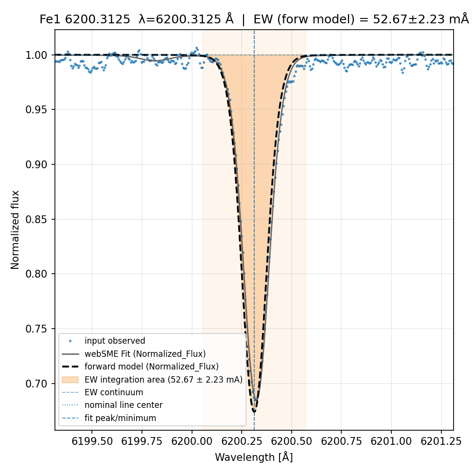 Plot Fe1 6200.3125