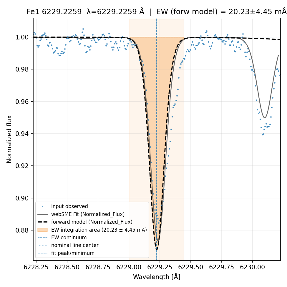 Plot Fe1 6229.2259