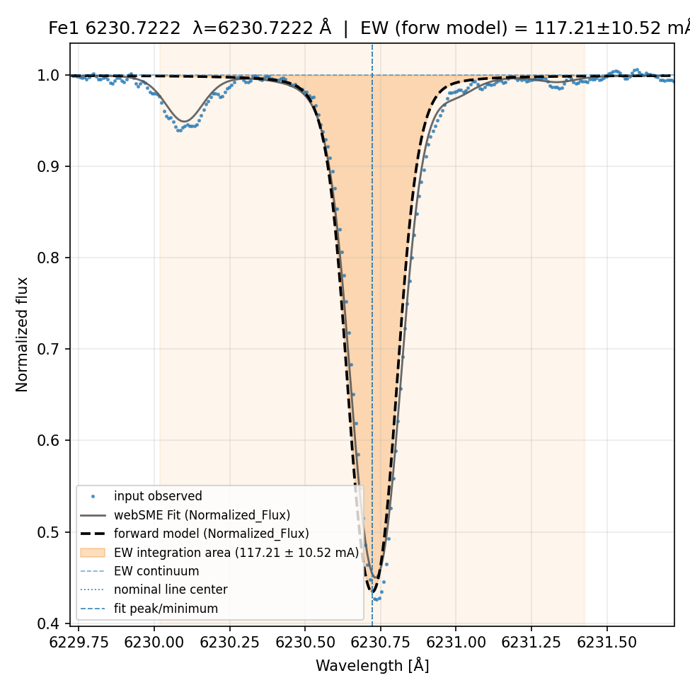 Plot Fe1 6230.7222