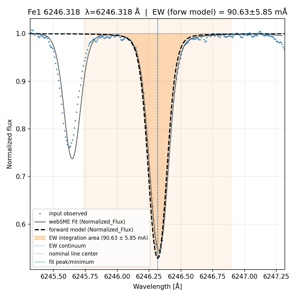Plot Fe1 6246.318