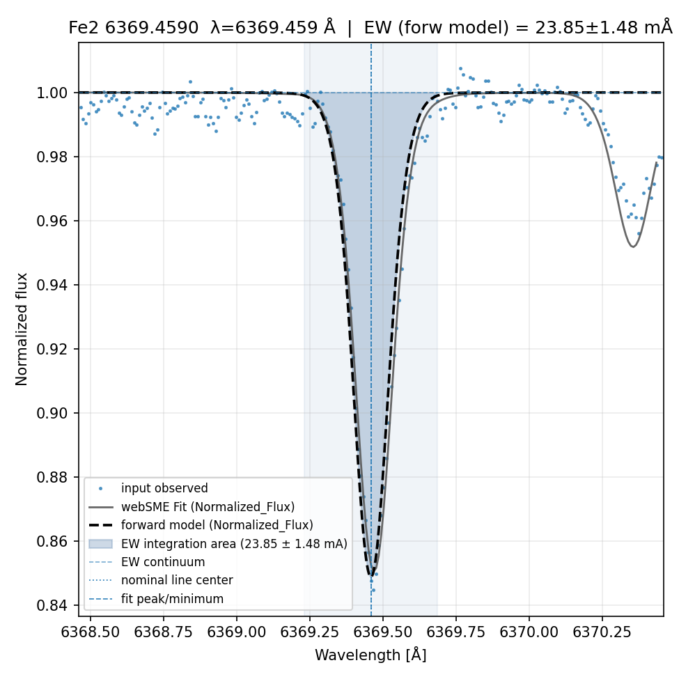 Plot Fe2 6369.4590