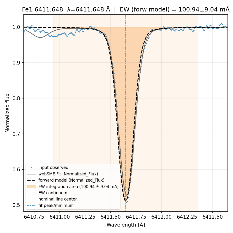 Plot Fe1 6411.648
