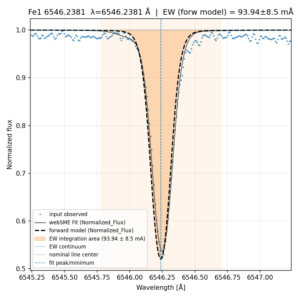 Plot Fe1 6546.2381