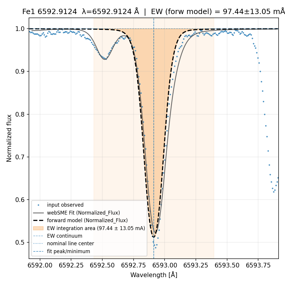 Plot Fe1 6592.9124