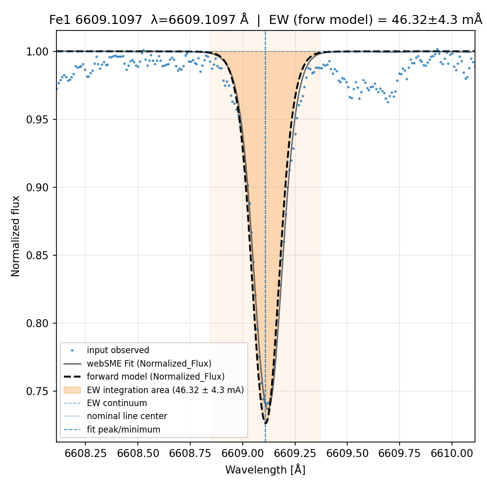Plot Fe1 6609.1097