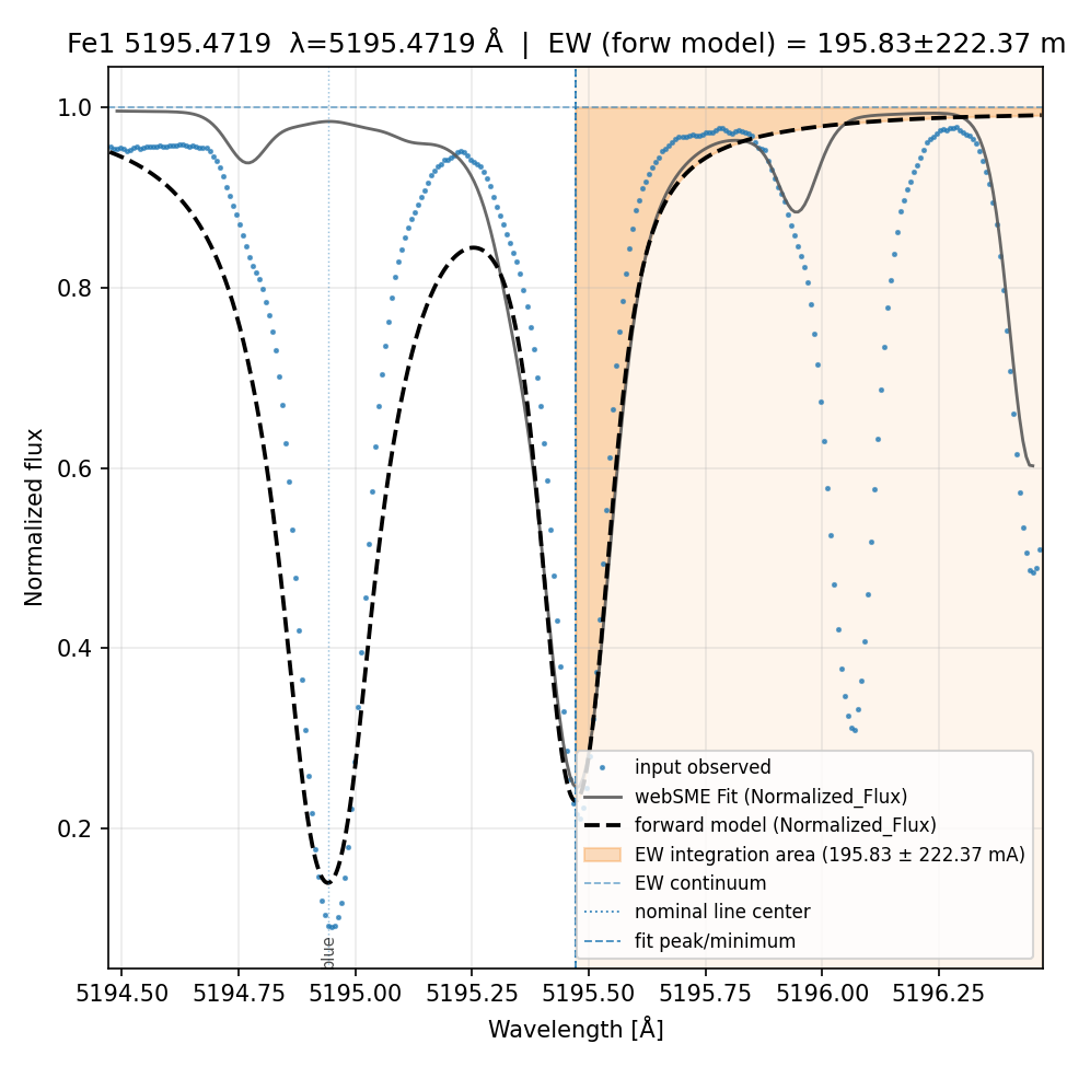 fit plot