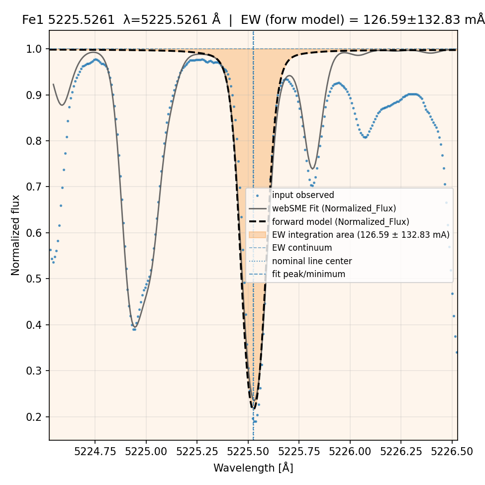 fit plot