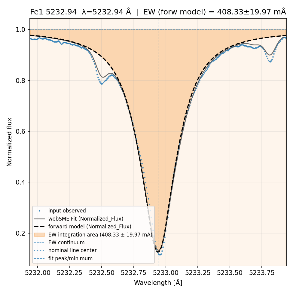 fit plot