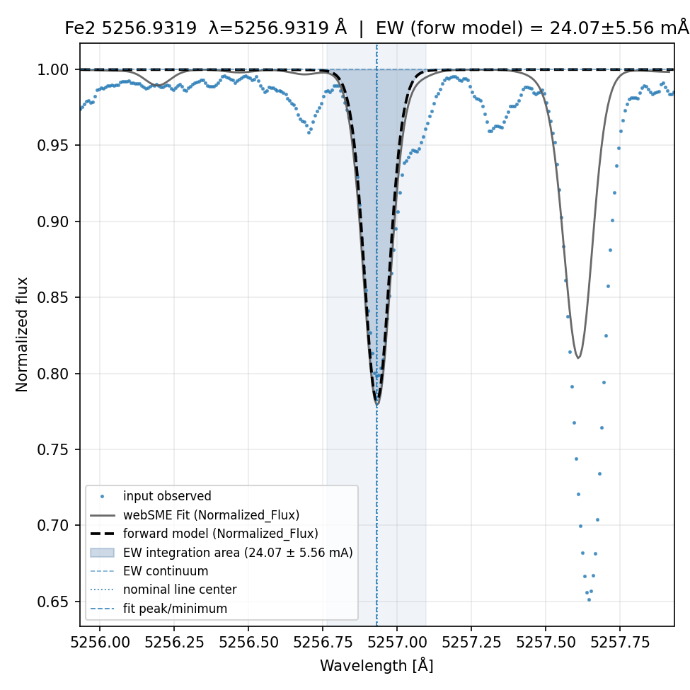 fit plot