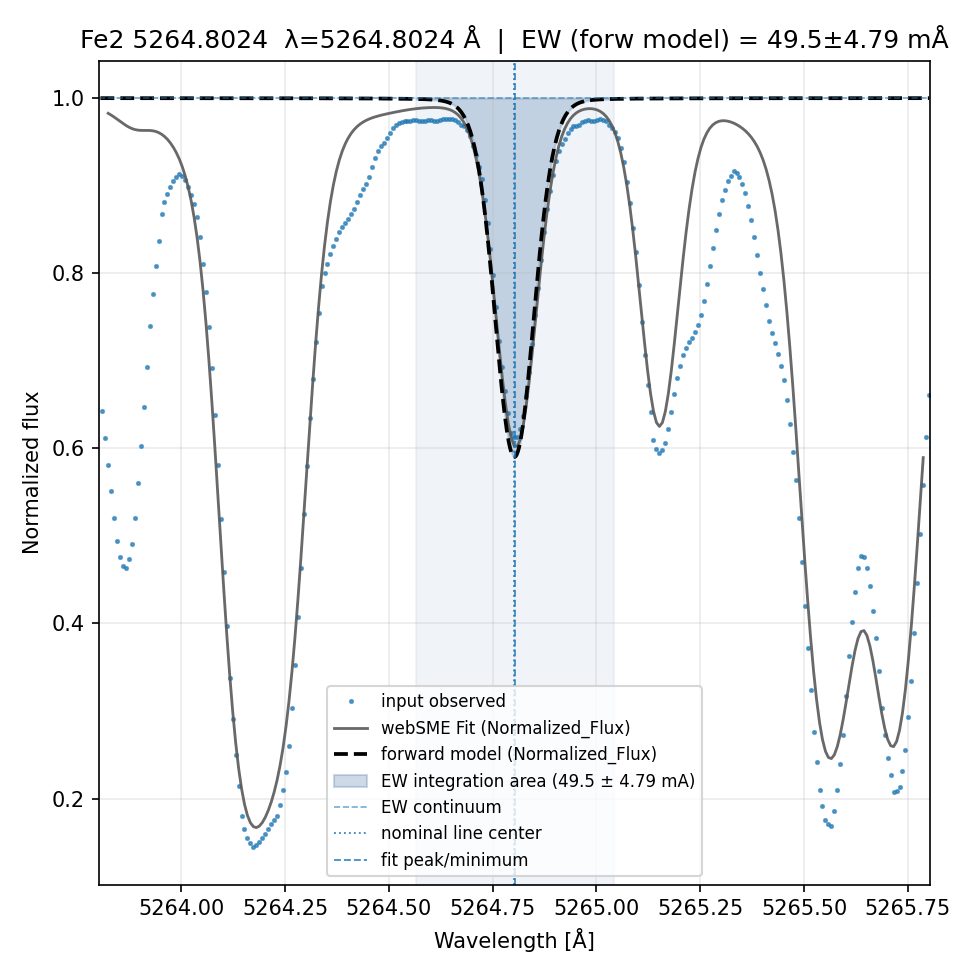 fit plot