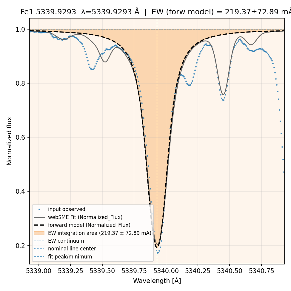 fit plot