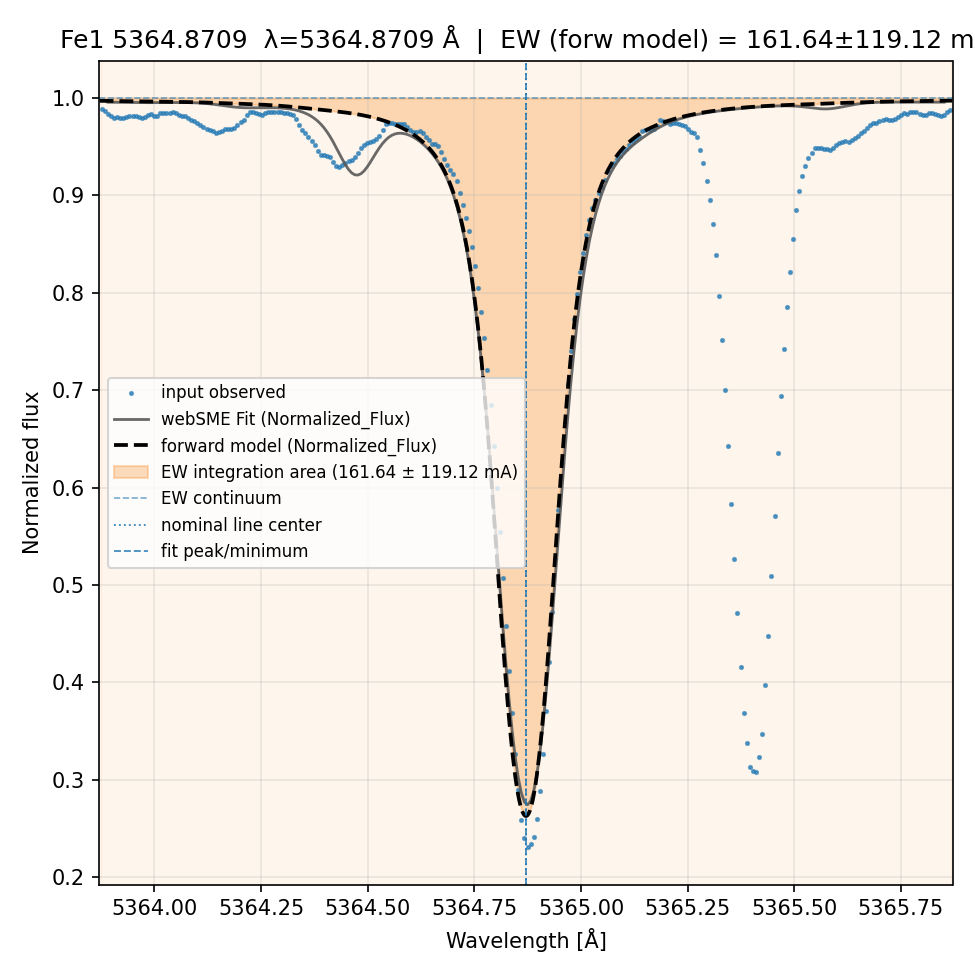 fit plot