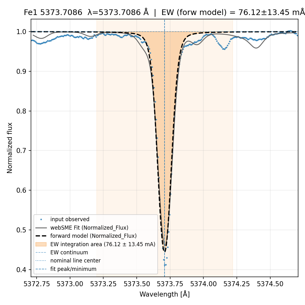fit plot