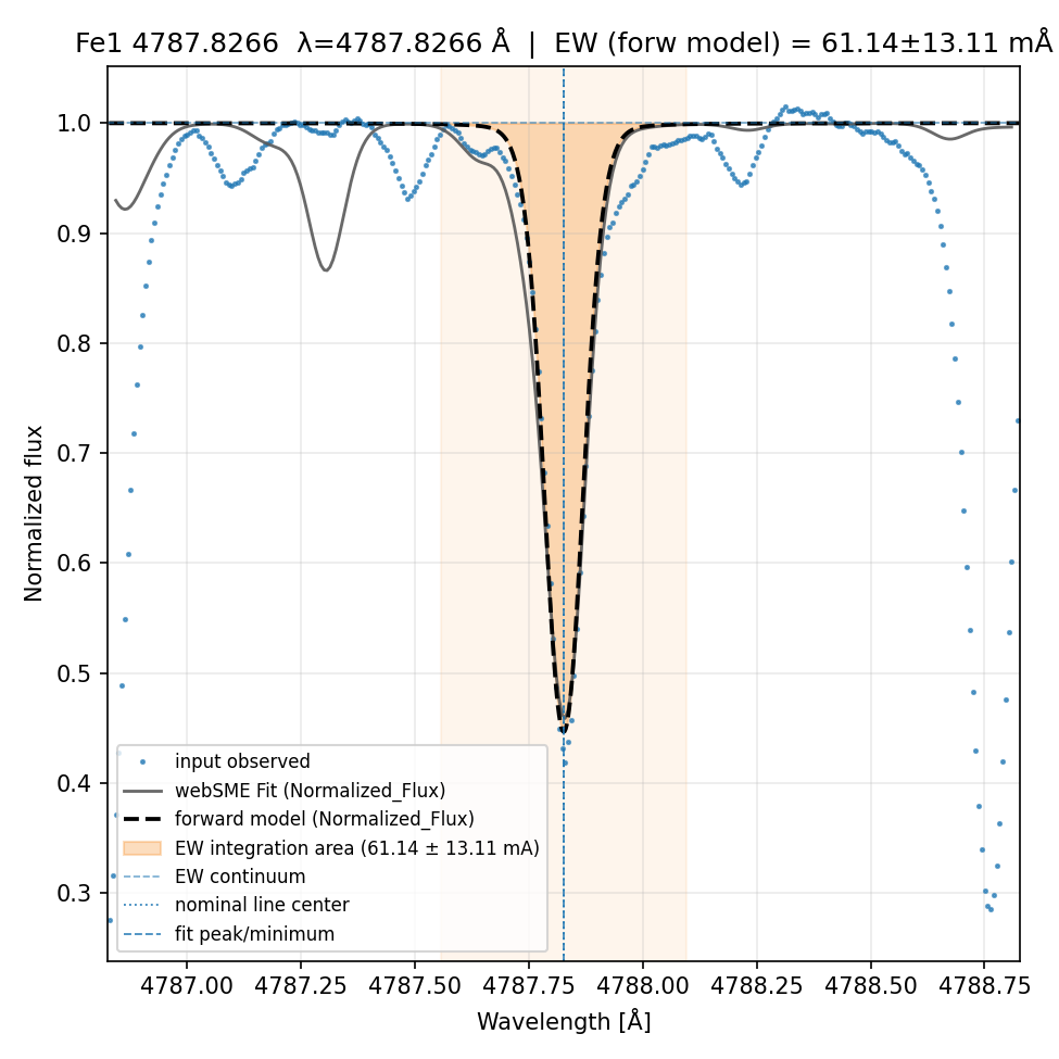 fit plot