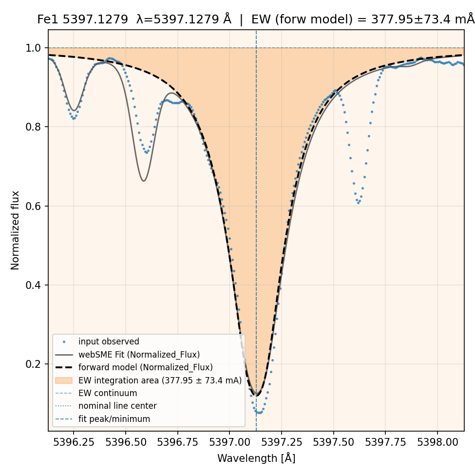 fit plot