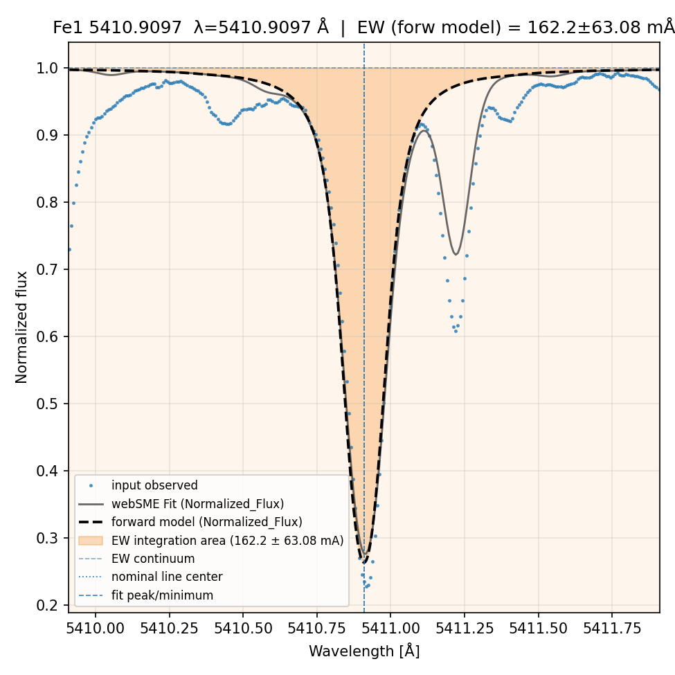 fit plot