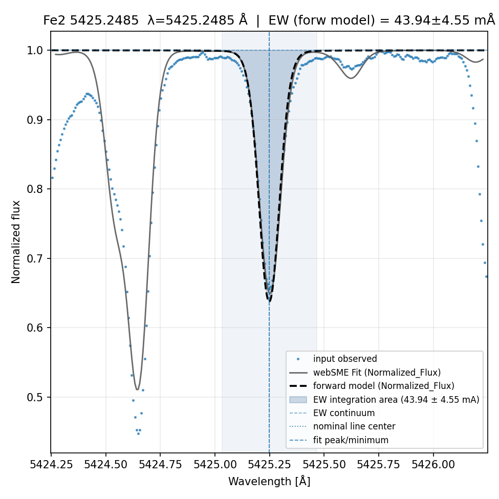 fit plot