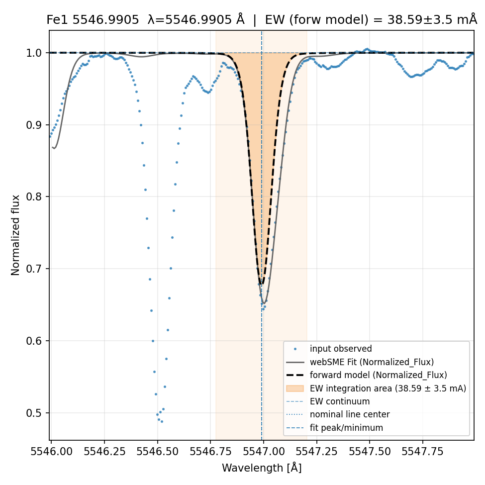 fit plot